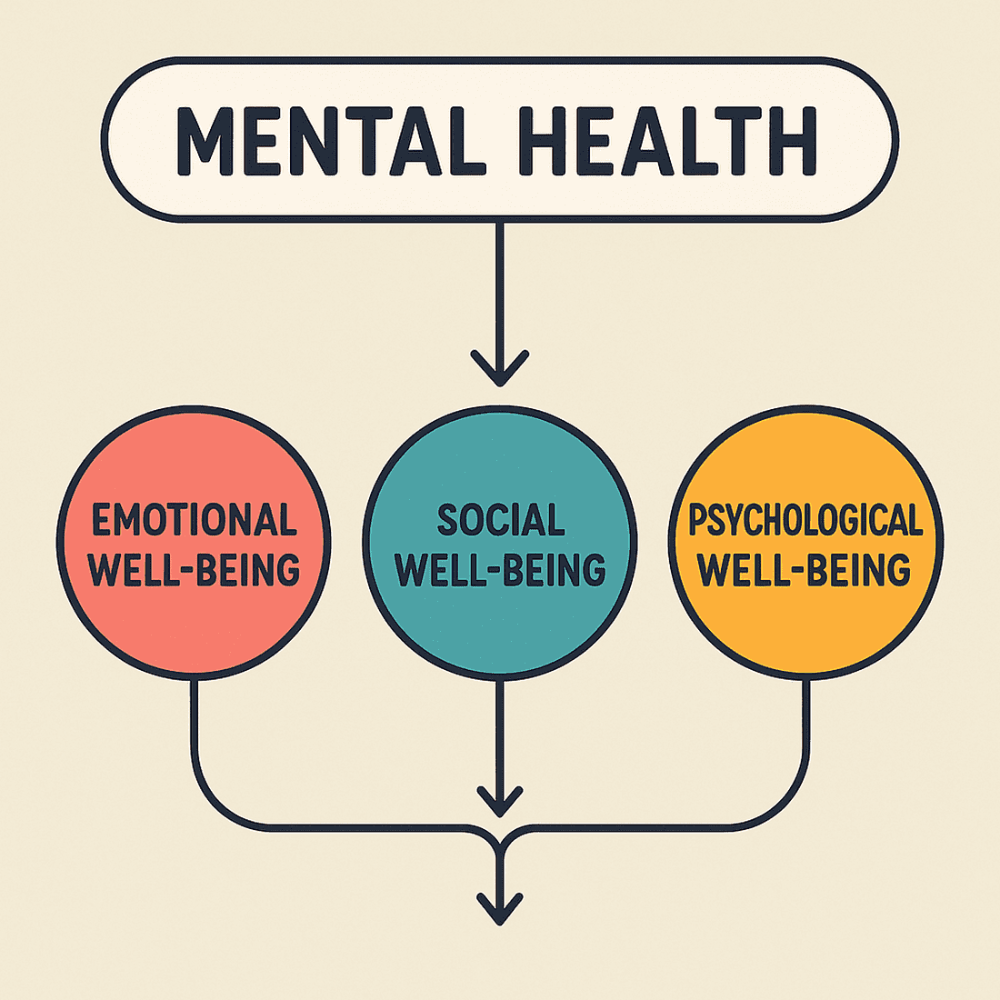 3 Aspects of Mental Health
