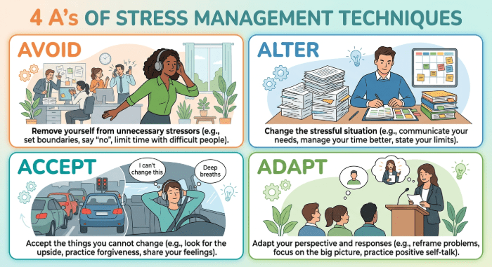 4 A's Stress Management Techniques: Avoid, Alter, Accept, Adapt 